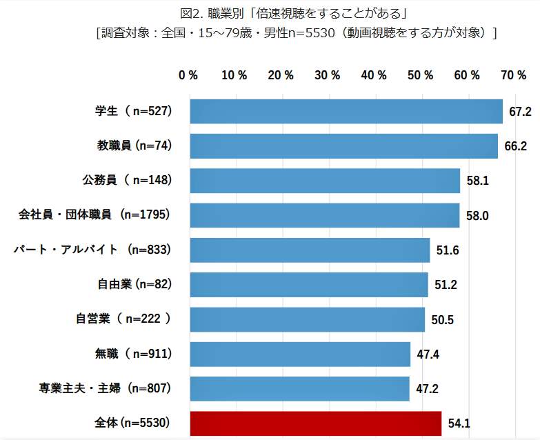 （図表２）職業別の「倍速視聴をすることがある」（モバイル社会研究所作成）