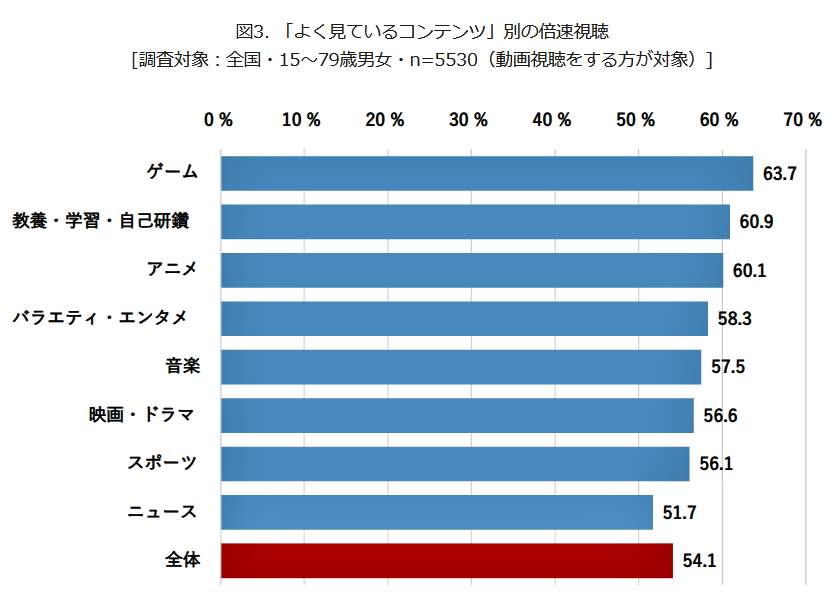 （図表３）「よく見ているコンテンツ」別の倍速視聴（モバイル社会研究所作成）