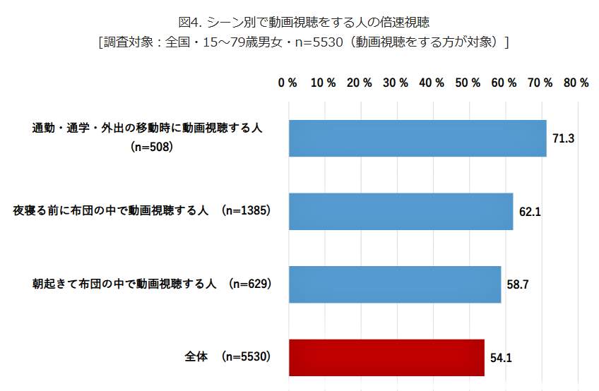 （図表４）シーン別で動画視聴をする人の倍速視聴（モバイル社会研究所作成）