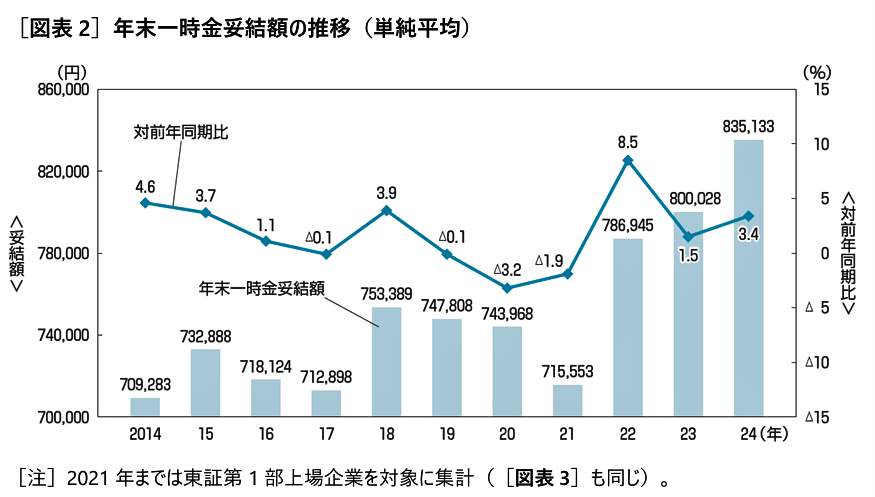 （図表１）2024年冬のボーナス妥結水準（東証プライム上場企業183社）（労務行政研究所作成）