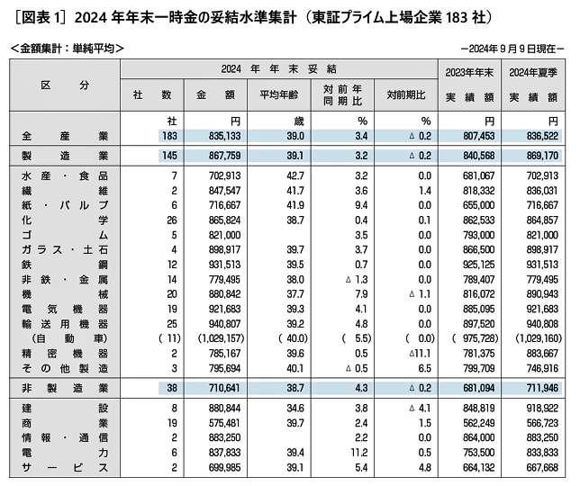 （図表２）冬のボーナス妥結額の推移（労務行政研究所作成）