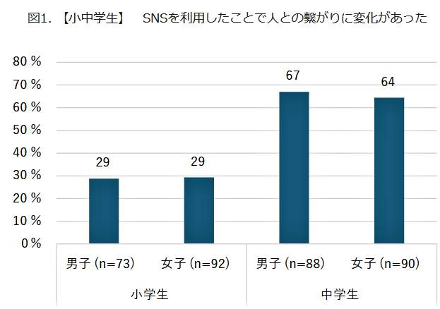 【小中学生】SNSを利用したことで人とのつながりに変化があったか（モバイル社会研究所作成）