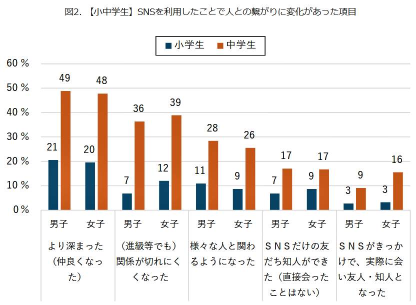 【小中学生】SNSを利用したことで人とのつながりに変化があった項目（モバイル社会研究所作成）