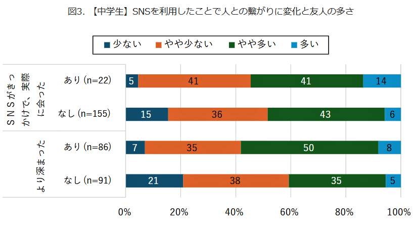 【中学生】SNSを利用したことで人とのつながりに変化があったと、友人の多さ（モバイル社会研究所作成）