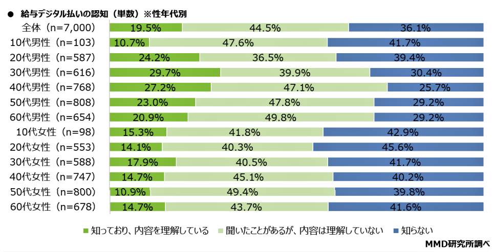 （図表１）給与デジタル払いを知っているか（MMD研究所の作成）