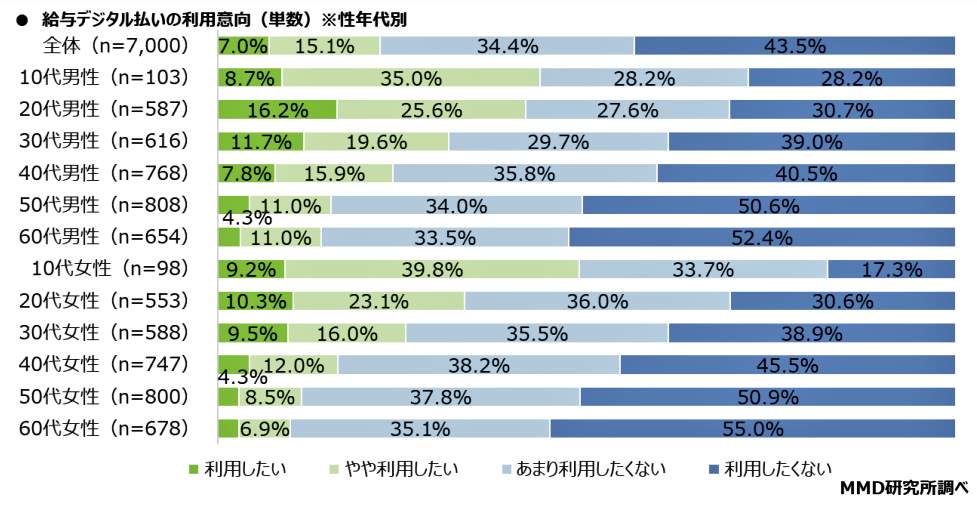 （図表２）給与デジタル払いを利用したいか（MMD研究所の作成）