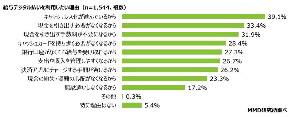 （図表４）給与デジタル払いを利用したい理由（MMD研究所の作成）