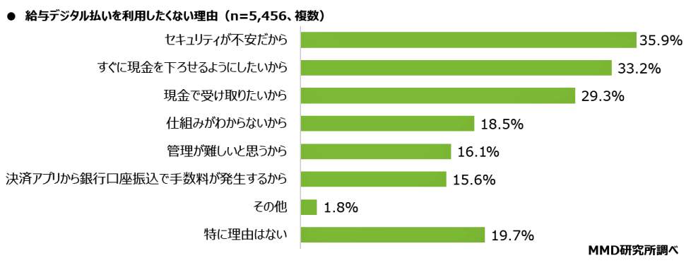 （図表５）給与デジタル払いを利用したくない理由（MMD研究所の作成）