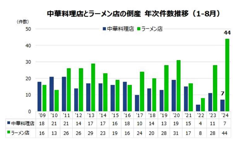 （図表）中華料理店とラーメン店の倒産の推移（東京商工リサーチ作成）