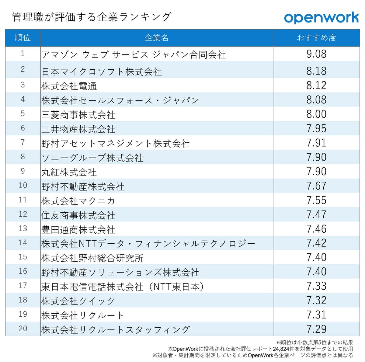 （図表）管理職が評価する企業ランキング（オープンワーク作成）