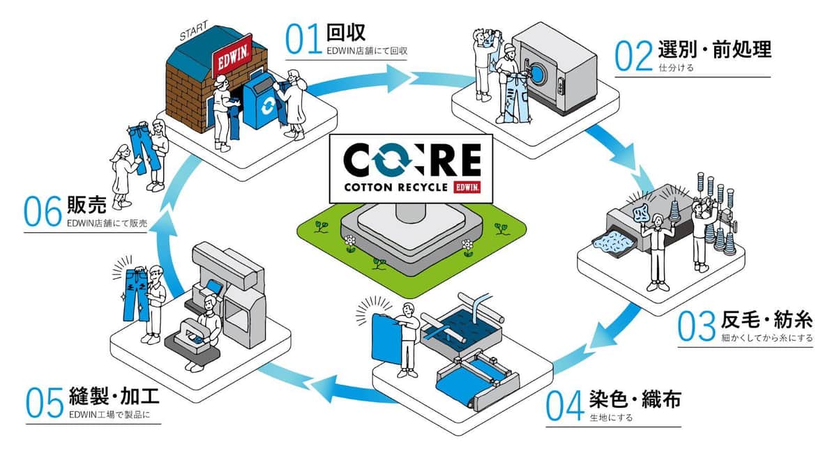 「CO:RE」プロジェクトのリリースより