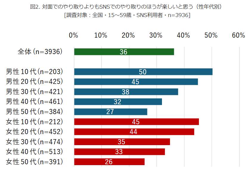 （図表２）対面でのやりとりより、SNSでのやりとりのほうが楽しいか（モバイル社会研究所作成）