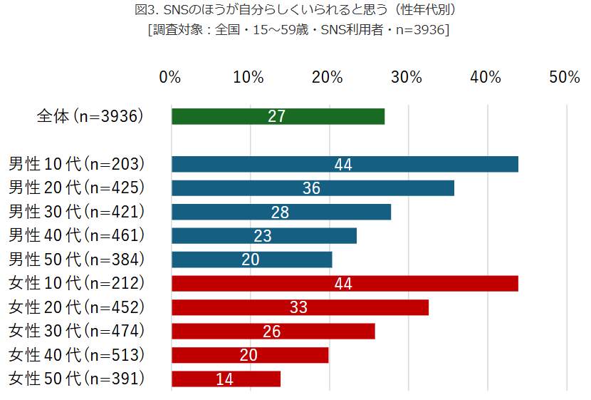 （図表３）SNSのほうが自分らしくいられるか（モバイル社会研究所作成）