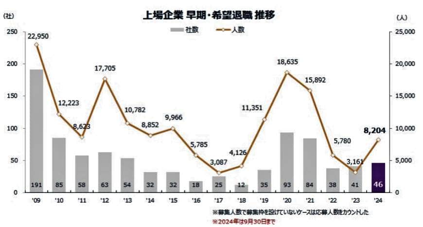 （図表１）上場企業の早期希望退職の推移（東京商工リサーチ作成）