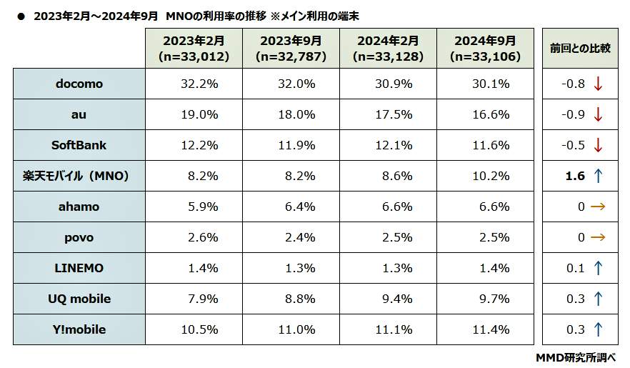 （図表１）2023年２月～2024年9月、通信キャリア9サービスの利用者の推移（MMD研究所作成）