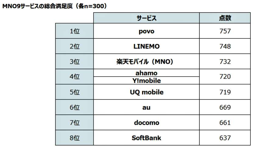 （図表２）通信キャリア9サービスの総合満足度（MMD研究所作成）
