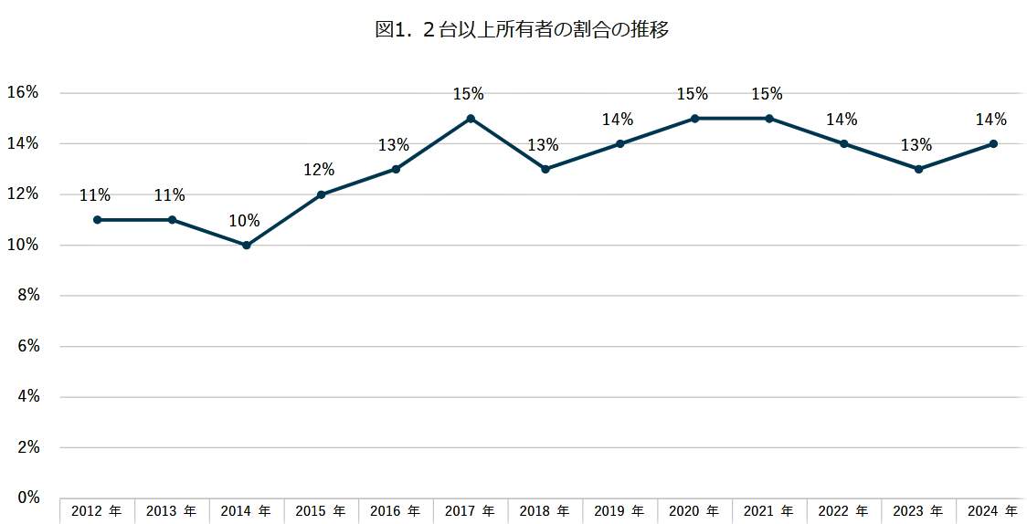 （図表１）2台以上所有者の割合の推移（モバイル社会研究所作成）