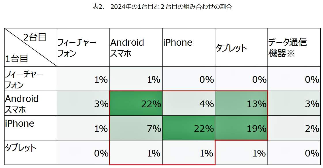 （図表３）2台持ちの内訳（モバイル社会研究所作成）