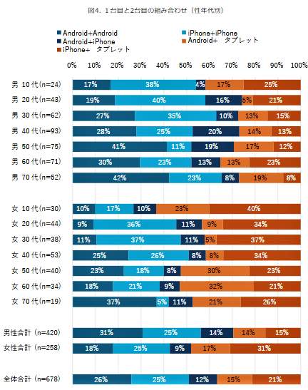 （図表４）1台目と2台目の組み合わせ：性年代別（モバイル社会研究所作成）
