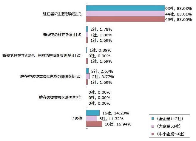 （図表）日本人男児殺害を受けた対応（東京商工リサーチ作成）