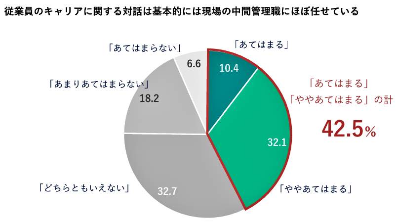 （図表１）キャリアに関する対話は現場の中間管理職に任せている（リクルート作成）