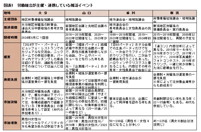 （図表）労働組合が主催・連携している地方の婚活イベント（中村天江さん作成）