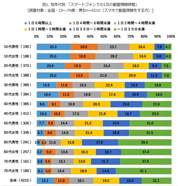 （図表１）性年代別の「スマホでの1日当たり視聴時間」（モバイル社会研究所作成）