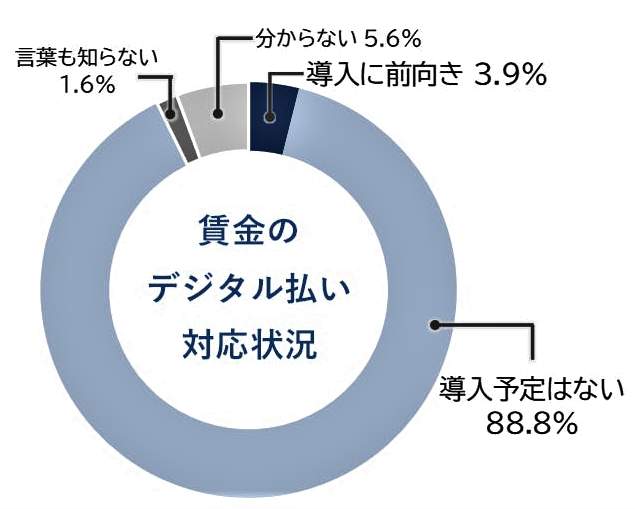 （図表１）企業の賃金デジタル払い対応状況（帝国データバンク作成）