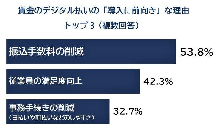 （図表２）賃金デジタル払いの「導入に前向き」な理由トップ3（帝国データバンク作成）