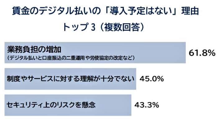 （図表３）賃金デジタル払いの「導入の予定はない」理由トップ3（帝国データバンク作成）
