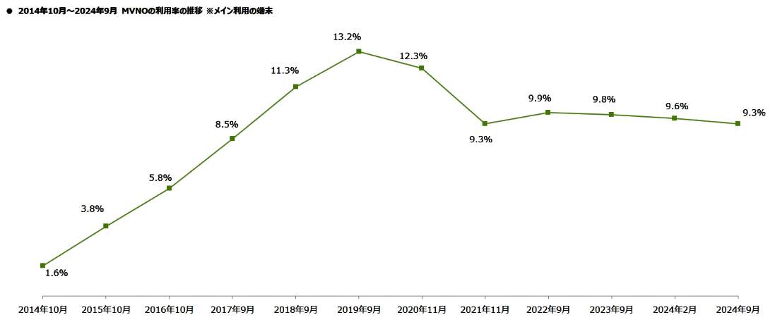 （図表２）格安スマホの利用率の推移：2023年2月～2024年9月（MMD研究所の作成）