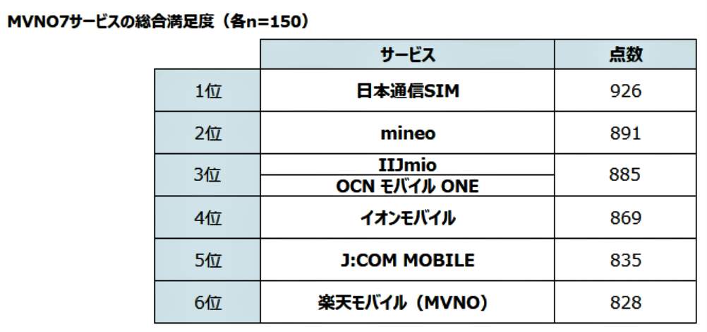 （図表３）格安スマホの総合満足度（MMD研究所の作成）