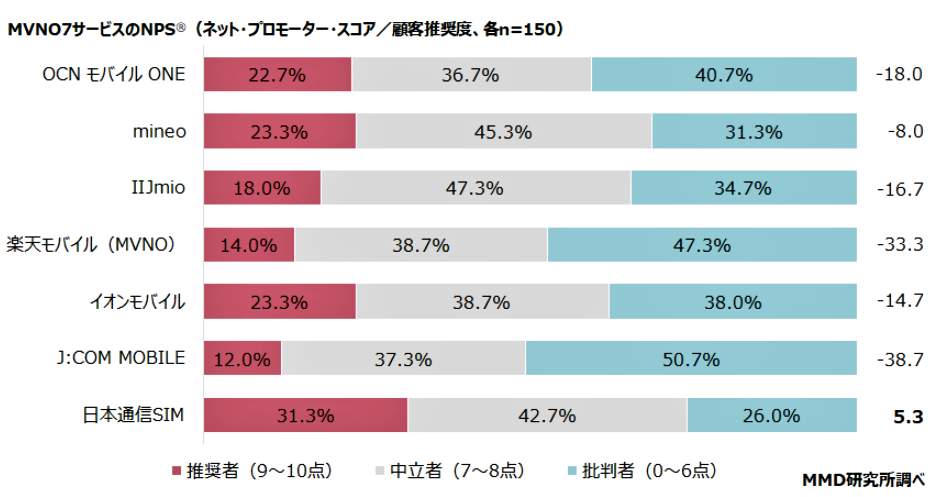 （図表４）格安スマホの顧客推奨度（NPS）（MMD研究所の作成）