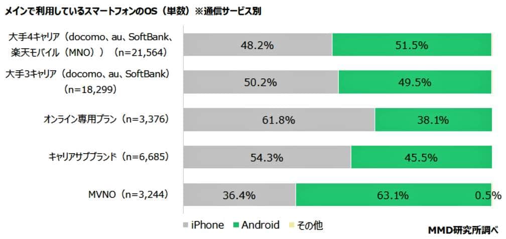 （図表２）メイン利用のスマホOS：通信サービス別（MMD研究所の作成）
