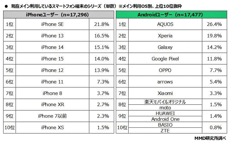 （図表４）現在メイン利用のスマホ端末のシリーズ（MMD研究所の作成）
