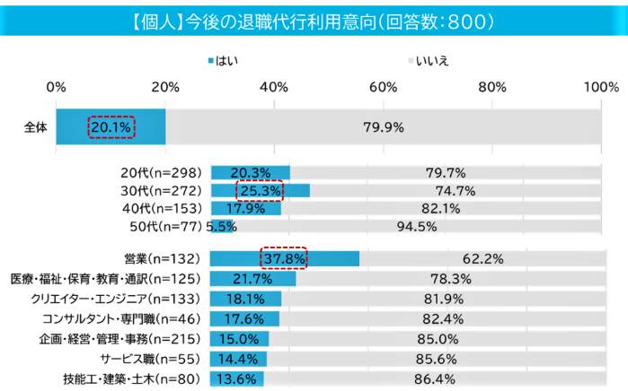 （図表３）【個人】今後の退職代行利用意向（マイナビ作成）
