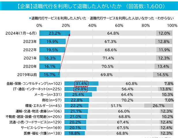 （図表４）【企業】退職代行を利用して退職した人がいたか（マイナビ作成）
