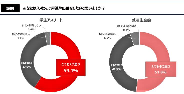 （図表１）入社先で昇進や出世をしたいと思うか（電通 採用ブランディングエキスパート作成）