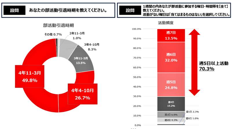 （図表２）部活動の引退時期は？（電通 採用ブランディングエキスパート作成）