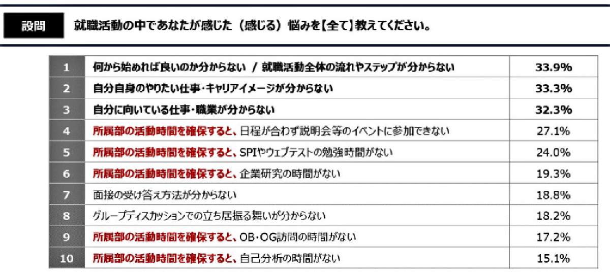 （図表３）就活中に感じた悩み（電通 採用ブランディングエキスパート作成）