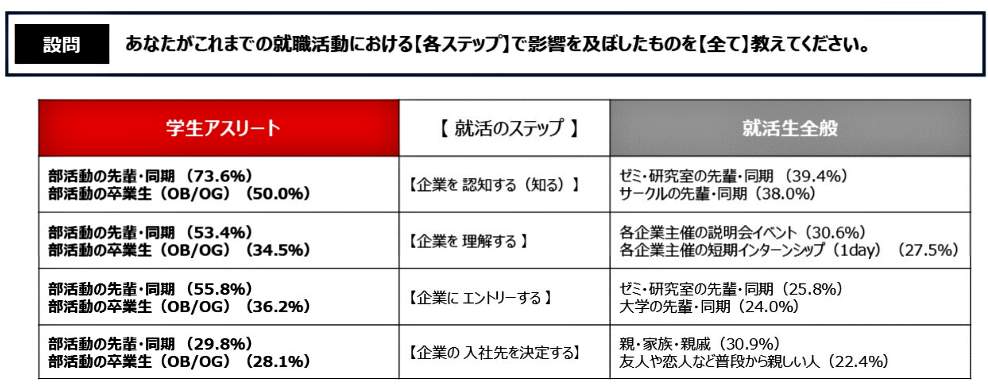 （図表４）就活中の各ステップで影響を及ぼした存在（電通 採用ブランディングエキスパート作成）