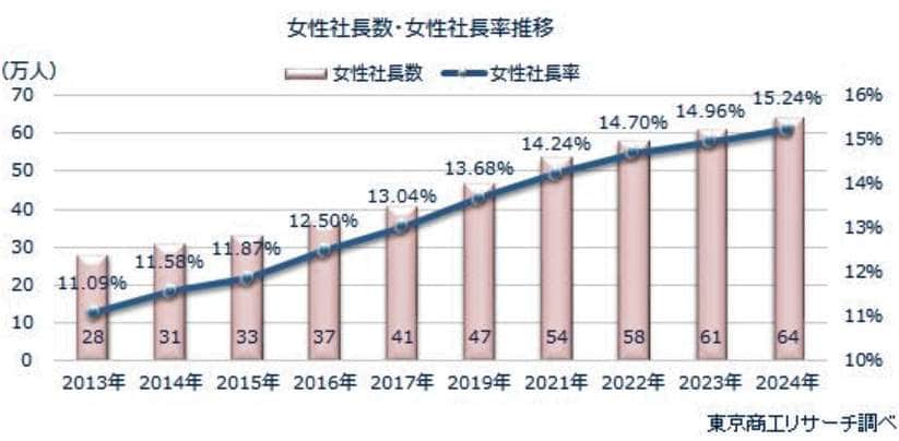 （図表１）女性社長数と女性社長率の推移（東京商工リサーチ作成）
