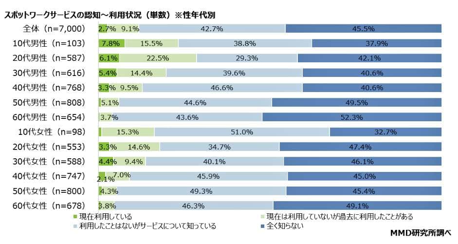 （図表１）スポットワークサービスの認知と利用状況（MMD研究所の作成）