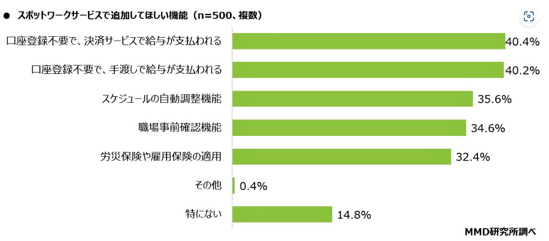 （図表３）スポットワークサービスで追加してほしい機能（MMD研究所の作成）