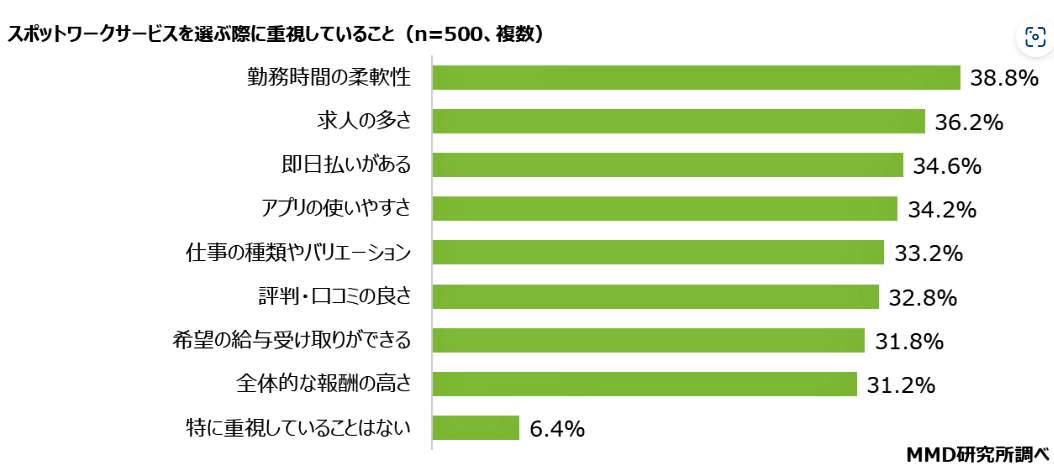 （図表４）利用経験者がスポットワークサービスを選ぶ際、重視すること（MMD研究所の作成）