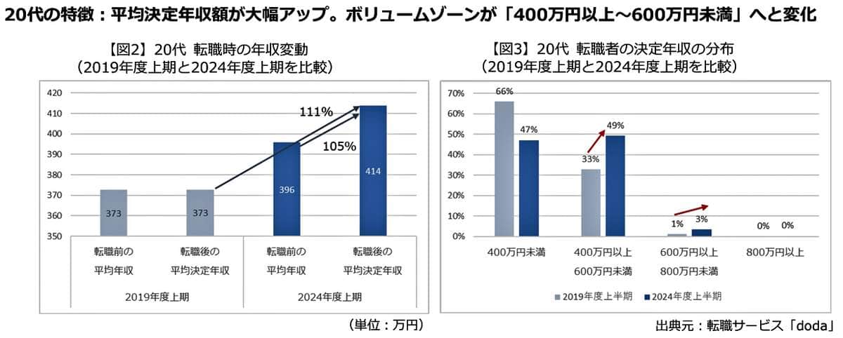 （図表１）20代の転職者は、転職時の年収が大幅アップ（転職サービス「doda」作成）