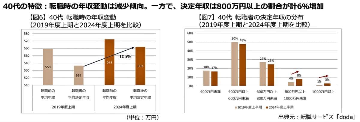 （図表３）40代の転職者は、転職時の年収が減少傾向（転職サービス「doda」作成）