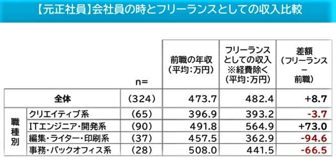 （図表２）【元正社員】会社員の時とフリーランスとしての収入比較（マイナビ作成）
