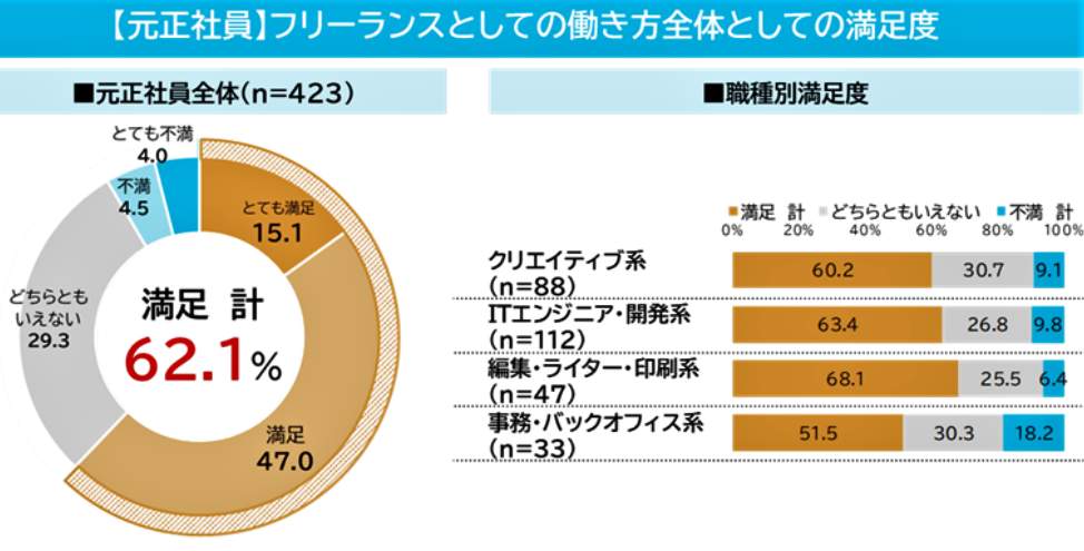 （図表３）【元正社員】フリーランスとしての働き方の満足度（マイナビ作成）
