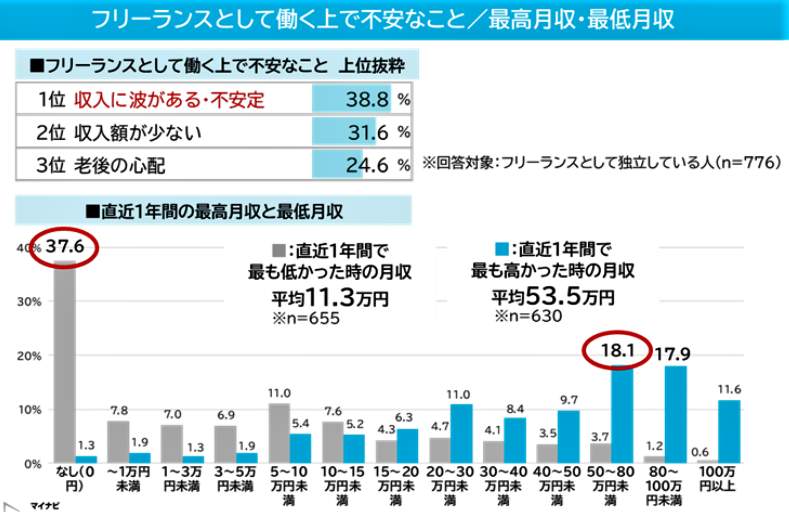 （図表３）【元正社員】フリーランスとしての働き方の満足度（マイナビ作成）
